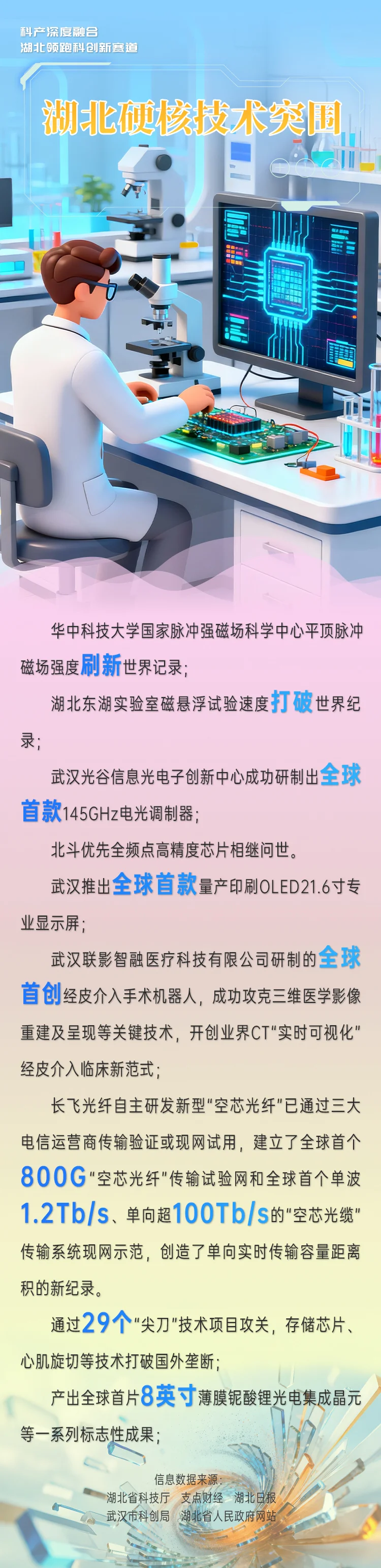 海报|科产深度融合 湖北领跑科创新赛道