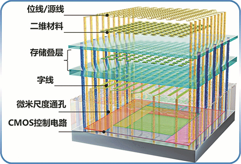 全功能二维半导体硅基混合架构异质集成闪存芯片。